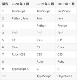 2020年10月编程语言排行榜：Python 即将超越 Java