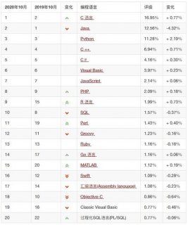 2020年10月编程语言排行榜：Python 即将超越 Java-图2