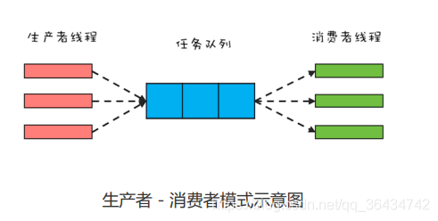 blockingqueue实现生产者消费者