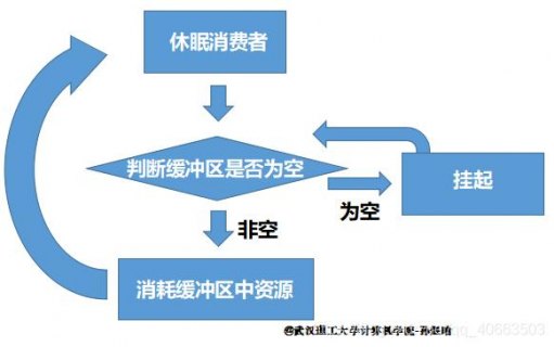 blockingqueue实现生产者消费者-图2