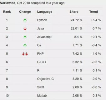 2020年最新一期的编程语言排行榜