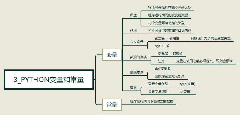 python中的变量包括哪几种?