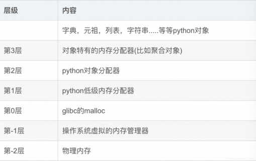 Python内存管理方式和垃圾回收算法解析-图1