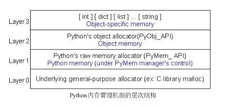 Python内存管理方式和垃圾回收算法解析-图2