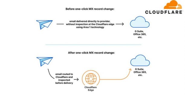 Email Protection | Cloudflare-图1