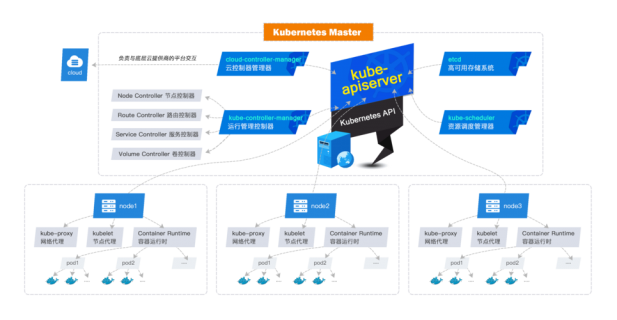 kubernetes 组件功能