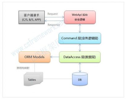 后端搭建的关键步骤：数据库设计、API开发和部署策略