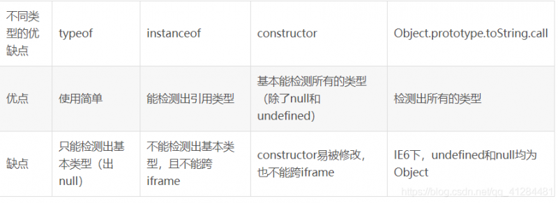 基于javascript中的typeof和类型判断(详解)-图2