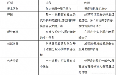 Python中进程和线程的区别详解