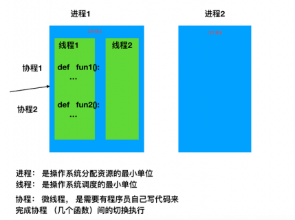 Python中进程和线程的区别详解-图2