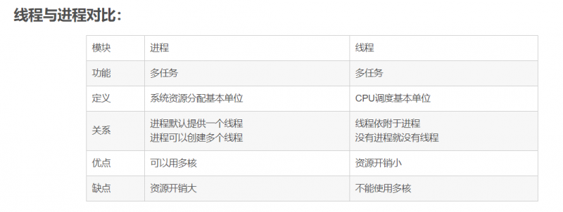 Python中进程和线程的区别详解-图3