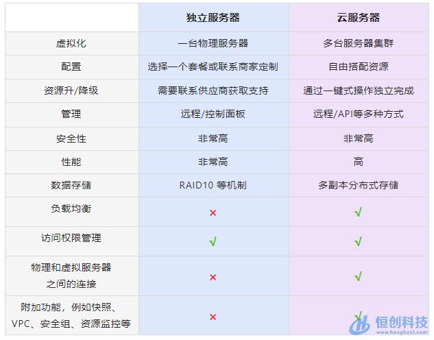 云服务器和实例的区别是什么（云服务器和实例的区别是什么呢）