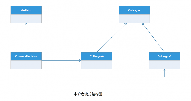 中介者模式 java-图1