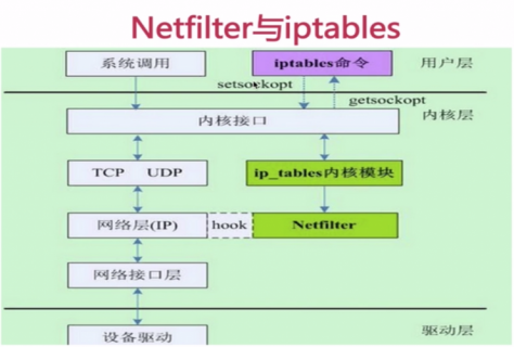 Netfilter和iptables的实现机制(Linux)「netfilter与iptables」