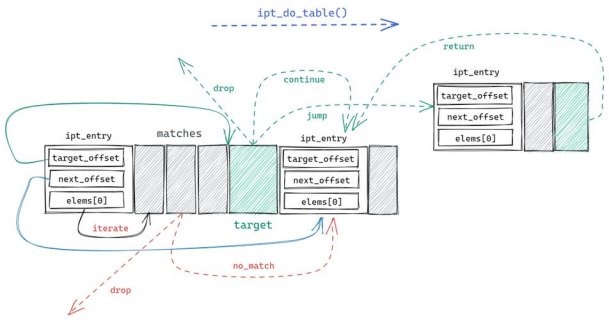 Netfilter和iptables的实现机制(Linux)「netfilter与iptables」-图2