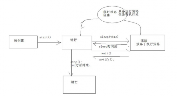 java多线程wait用法