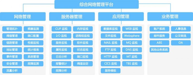 如何实现对各种IT资源和服务的全面、实时监控和运维