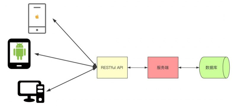 RESTful架构：一种优雅的网络应用设计模式