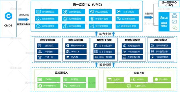 如何实现对各种IT资源和服务的全面、实时监控和运维-图2