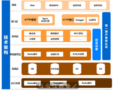 后端架构和常用技术-图2