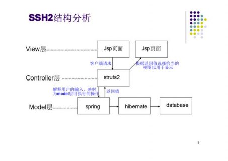 ssh框架struts的作用-图1