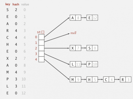 数据结构之散列表(数组和链表的结合)的读写操作(Java)「数据结构 散列表」-图2